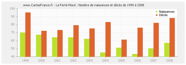 La Ferté-Macé : Nombre de naissances et décès de 1999 à 2008